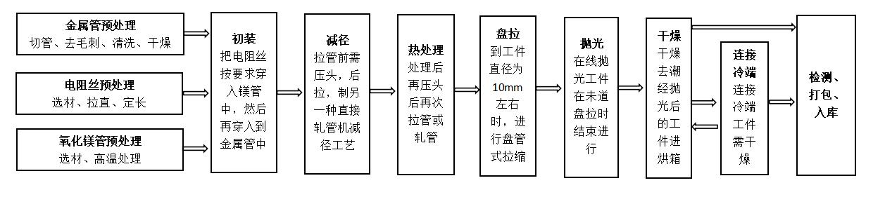 铠装电加热器工艺流程